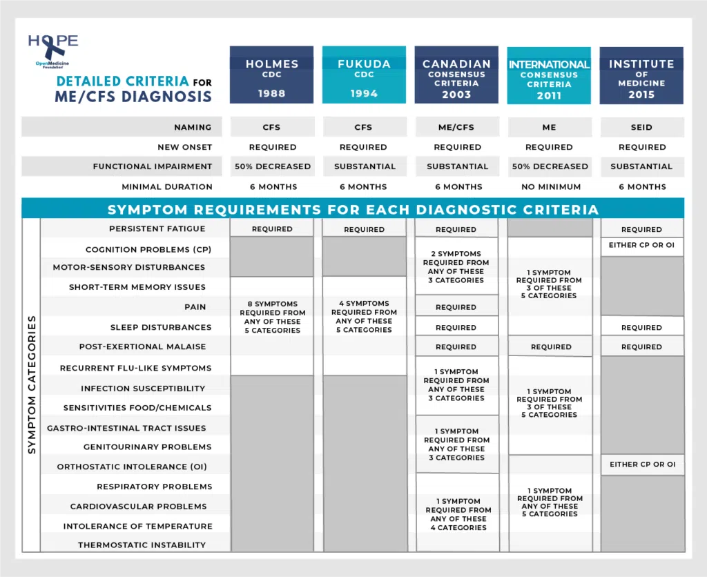 Chart with a summary of the 5 major diagnostic criteria from 1988.