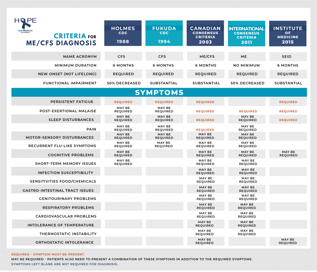 Chart with Criteria for ME/CFS Diagnosis