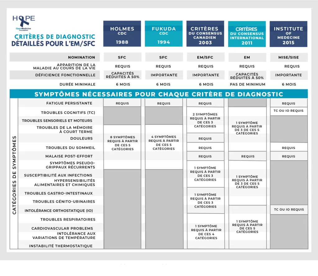 Résumé des 5 critères de diagnostic principaux depuis 1988