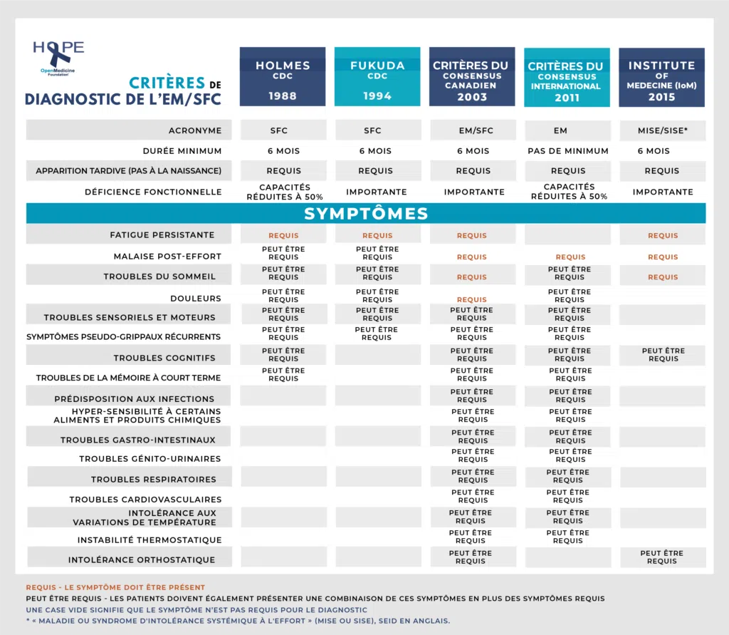 Résumé des critères de diagnostic depuis 1988.