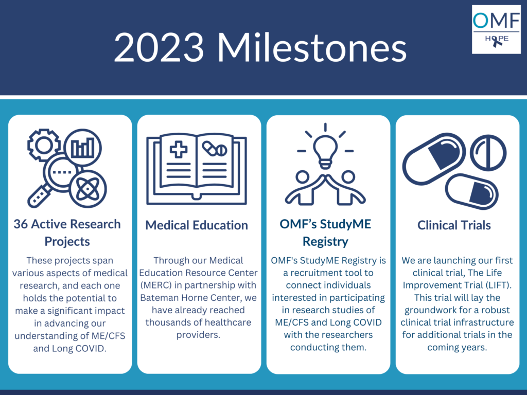 An infographic chart shows OMF's 2023 milestones, including 36 active research projects, clinical trials, and the launch of OMF's StudyME Registry.