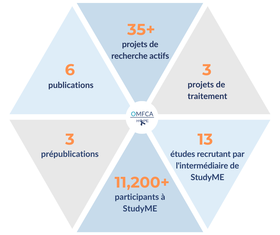 Infographie présentant les statistiques suivantes : Plus de 35 projets de recherche actifs, 3 projets de traitement, 6 publications, 3 prépublications, 11200+ participants à StudyME,13 études recrutant par l'intermédiaire de StudyME.