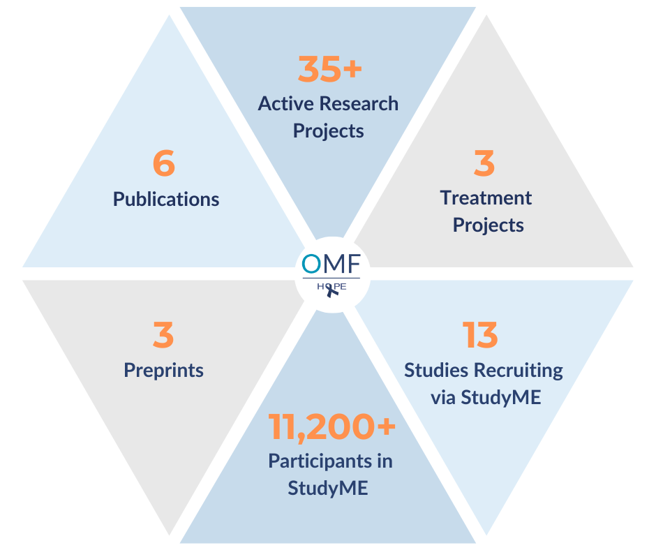Infographic with the following stats: 35+ active research projects, 3 treatment projects, 6 publications, 3 preprints, 11200+ participants in StudyME, 13 studies recruiting via StudyME.