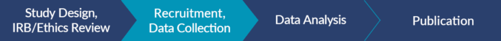 The image is a flowchart with four stages of the research process: "Study Design, IRB/Ethics Review”,”Recruitment, Data Collection”, “Data Analysis” and “Publication." The second stage, ”Recruitment, Data Collection” is highlighted with a teal background, indicating emphasis.