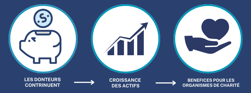 L'image est une infographie sur les fonds orientés par les donateurs. Elle comporte trois icônes reliées entre elles : une tirelire intitulée « Fonds orienté par les donateurs » avec « LES DONATEURS CONTRIBUENT », un graphique à barres avec « LES ACTIFS AUGMENTENT » et une main tenant un cœur avec « LES ORGANISMES CARITATIFS EN BÉNÉFICIENT ».